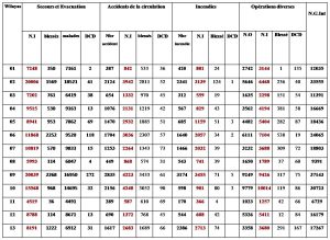 Tableau général des activités opérationnelles Année 2015