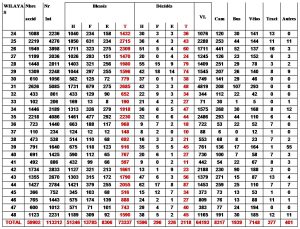 tableau des accidents de la route selon les dégats suite