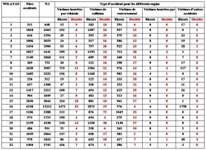 Type d’accident pour les différents engins 2016