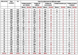 Type d’accident pour les différents engins 2016 suite