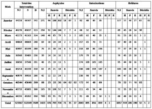 tableau générale des accidents domestiques 2015